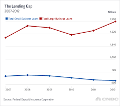 Small Business Still Reeling From Credit Crunch