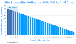 Fha Streamline Refinance Rates Requirements For 2021