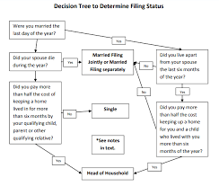 Filing Status When You Can T Find Your Spouse The Wealthy Accountant Decision Tree Months In A Year Accounting And Finance