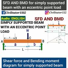 Shear forces and bending momentfull description. Civil Tutor Sfd And Bmd For Simply Supported Beam With Eccentric Point Load Civil Tutor Facebook