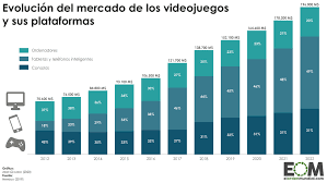 Maybe you would like to learn more about one of these? La Evolucion Del Mercado De Los Videojuegos Mapas De El Orden Mundial Eom