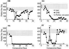 Effects Of Ghb On Food Maintained Behavior Across Consecutive Days Of Download Scientific Diagram