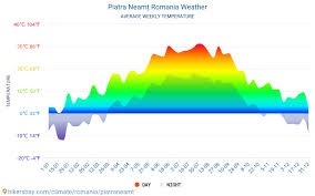 Piatra Neamț Vremea In Aprilie In Piatra Neamț Romania 2020