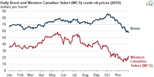 pipeline constraints refinery maintenance push western