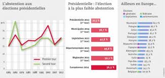 Abstention A Quel Niveau Ce Dimanche Presidentielle 2017 Le Telegramme