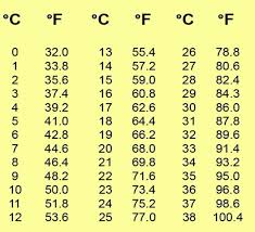 12 Abiding Celsius To Fahrenheit Conversion Chart Pdf