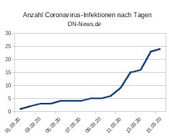 Neue Fallzahlen Und Termine Nur Noch Nach Vereinbarung Dn News
