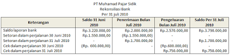 Pt adi jaya merupakan perusahaan yang bergerak dibidang perdagangan. Contoh Rekonsiliasi Bank Pengertian Soal Dan Pembahasan