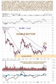 Silver Price Charts Tell A Sterling Story Silver Phoenix