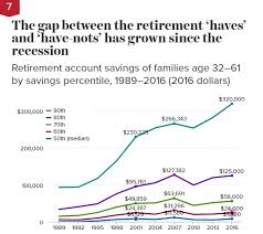 heres proof that 401k plans are not working for most