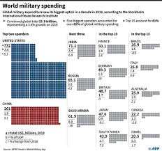 India Has World S Third Biggest Defence Spending Now Newspaper Dawn Com