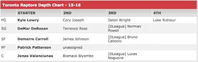 Updated Raptors Depth Chart As Of 07 05 15 Torontoraptors