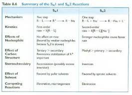 Sn1 Vs Sn2 Chemistry Degree Chemistry Organic Chemistry