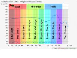 Fischer Audio Frequency Analysis Bass Mid Range Treble