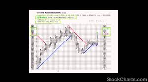 Point And Figure Charting Part 1