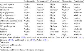 frequency of side effects of some first and second