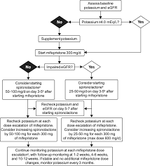 Clinical Management Of Patients With Cushing Syndrome Treated With Mifepristone Consensus Recommendations Clinical Diabetes And Endocrinology Full Text