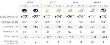 Погода в одессе на завтра. Prognoz Pogody Na Zavtra 2 Iyulya Kiev Odessa Zatoka Berdyansk Mariupol