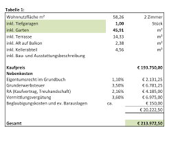 Wurde die wohnung von einem makler gekauft, dann ist die maklercourtage in die berechnung mit hat man einen gutachter beauftragt oder müssen noch renovierungsarbeiten in der wohnung. Finanzierung Wie Finanziere Ich Eine 2 Zimmer Wohnung