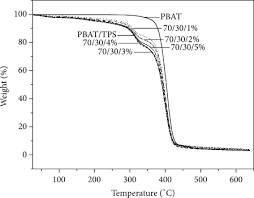 Consequently, the flexural properties were improved and the impact resistance increased up to 80% in pla/pbat_15gr with respect to the pla/pbat formulation. Pbat Tps Composite Films Reinforced With Starch Nanoparticles Produced By Ultrasound