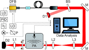 • highly specialised market with. Cavity Enhanced Cantilever Enhanced Photo Acoustic Spectroscopy Analyst Rsc Publishing Doi 10 1039 C9an00058e