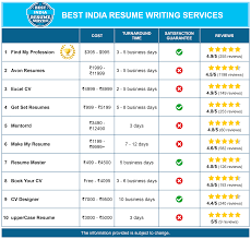 10 Best Resume Writing Services In India