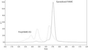 Hong aun kimia sdn bhd. Soft Polyurethane Elastomers With Adhesion Properties Based On Palm Olein And Palm Oil Fatty Acid Methyl Ester Polyols Sciencedirect