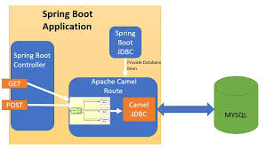 From(direct:clientrequest).marshal().json use producertemplate's sendbody method to send a json form of a java object to the activemq queue. Spring Boot Apache Camel Jdbc Component Mysql Hello World Example Javainuse