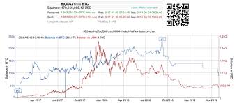 crypto community monitors bitfinex wallets and the strange 6