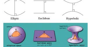 The Use Of Non Euclidean Geometry In Art Euclidean Geometry Mathematics Geometry Fun Math