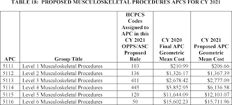 Answer apc payments are determined by multiplying an annually updated relative weight for a given service by an annually updated conversion factor. Federal Register Medicare Program Hospital Outpatient Prospective Payment And Ambulatory Surgical Center Payment Systems And Quality Reporting Programs New Categories For Hospital Outpatient Department Prior Authorization Process Clinical