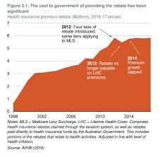 In most cases, health insurance is provided by your employer, although you usually have to pa. Bupa Demands More Private Health Insurance Subsidies Macrobusiness