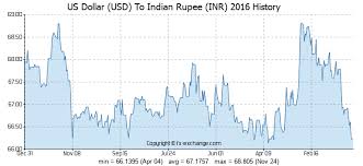 Us Dollar Usd To Indian Rupee Inr History Foreign