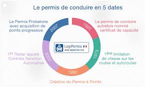 Modifier l'adresse du permis de conduire coûtera désormais 25 euros, et se fera de la même façon qu'un renouvellement, avec toutefois un dossier simplifié. Historique Du Permis De Conduire Legipermis