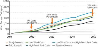 Wind Vision Department Of Energy