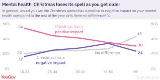 Learn more about depression statistics and prevalence here. How Does Christmas Impact People S Mental Health Yougov