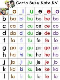 Aplikasi masih di peringkat percubaan. Carta Suku Kata Kv Kindergarten Reading Alphabet Worksheets Preschool Kindergarten Reading Worksheets