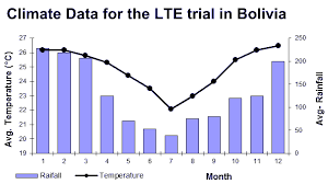 Climate And External Help Water In Bolivia