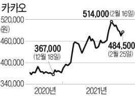 ■ '액면분할' 카카오 주가 7.59% 상승… 통상 액면분할 후 주가가 조정에 들어가지만, 카카오의 경우 상승세를 이어갈 것으로 예상된다. ì¹´ì¹´ì˜¤ 5 ëŒ€ 1 ë¹„ìœ¨ë¡œ ì•¡ë©´ë¶„í•  í•œê²½ë‹·ì»´