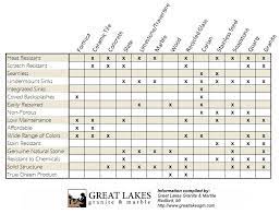 Homeadvisor's countertop cost comparison guide gives average counter prices by material: Countertop Comparisons Download Great Lakes Granite Marble