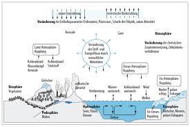 Das system der marktformen ist vielschichtig und komplex. Https Ethz Ch Content Dam Ethz Special Interest Dual Educeth Dam Documents Unterrichtsmaterialien Geographie Umweltlehre Klimawandel Verschiedene Methoden Klimawandel Pdf