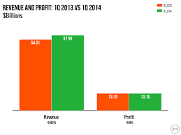 apple breaks revenue iphone and ipad records in q1 of 2014