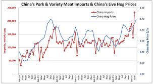 U S Pork Exports To China Up From Last Year Still Lag Eu