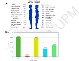 For very small and very large breast tumors, there is little association between tumor size and lymph node metastases, but for tumors in the range most. 1 Prevalence Of Breast Cancer And Other Kinds Of Cancer In The United Download Scientific Diagram