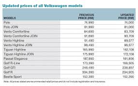 Unauthorised modifications are not covered by warranty. Volkswagen Malaysia To Reduce Car Prices By Up To Rm9 484 The Edge Markets