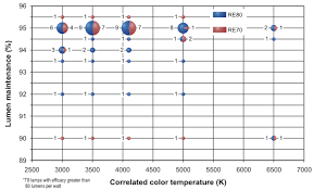 how well do t8 fluorescent lamps maintain light output t8