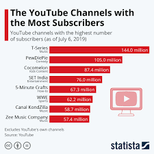 Infographic The Youtube Channels With The Most Subscribers In 2020 Entertainment Channel Entertainment Sets Channel