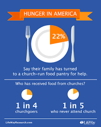 A church that pays out to help the poor, but doesn't pray with them, looks less like a church than what pope so churches that spend or lobby effectively for the poor but are stratified come sunday morning offer less to the common good than if they won a. Study 22 Of Families Have Turned To Church Food Pantries For Help