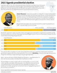 Information on national elections held in uganda, including a political profile of the country and full historical *the election was officially non partisan; Ci72five9yypom