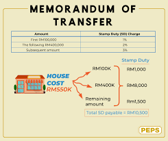 Land titles registry means the land titles registry of the authority; Memorandum Of Transfer In Malaysia